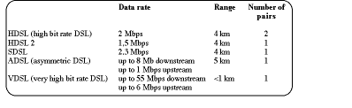 Table 1. Variants of xDSL systems with a worldwide market share of 60% in ferrites for ASDL, EPCOS is an important partner for system upgraders